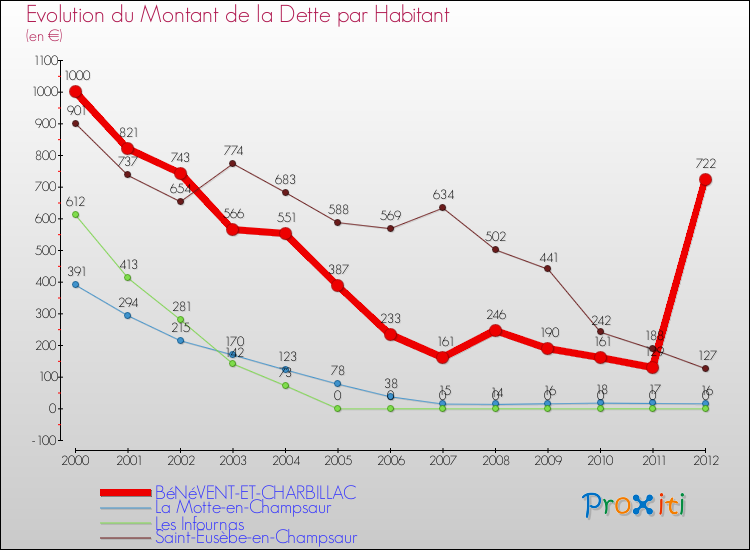 Evolution de la dette par habitant pour la commune de BéNéVENT-ET-CHARBILLAC et les communes proches de 2000 à 2012 Comparaison de la dette par habitant pour BéNéVENT-ET-CHARBILLAC et les communes voisines de 2000 à 2012