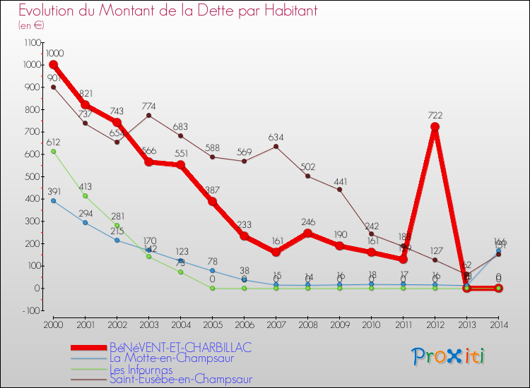 Evolution de la dette par habitant pour la commune de BéNéVENT-ET-CHARBILLAC et les communes proches de 2000 à 2014 Comparaison de la dette par habitant pour BéNéVENT-ET-CHARBILLAC et les communes voisines de 2000 à 2014