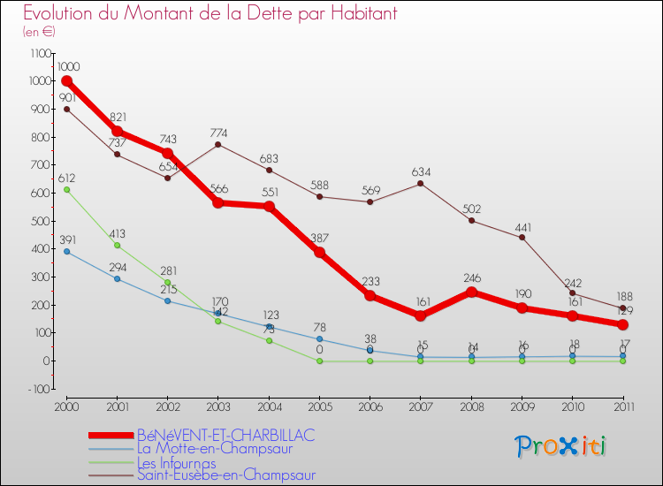 Evolution de la dette par habitant pour la commune de BéNéVENT-ET-CHARBILLAC et les communes proches Comparaison de la dette par habitant pour BéNéVENT-ET-CHARBILLAC et les communes voisines
