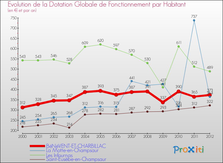 Evolution et montant de la dotation globale de fonctionnement par Habitant pour BéNéVENT-ET-CHARBILLAC et les communes proches Comparaison des dotations globales de fonctionnement par habitant pour BéNéVENT-ET-CHARBILLAC et les communes voisines