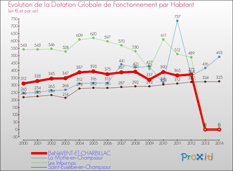 Evolution et montant de la dotation globale de fonctionnement par Habitant pour BéNéVENT-ET-CHARBILLAC et les communes proches de 2000 à 2014. Comparaison des dotations globales de fonctionnement par habitant pour BéNéVENT-ET-CHARBILLAC et les communes voisines de 2000 à 2014.