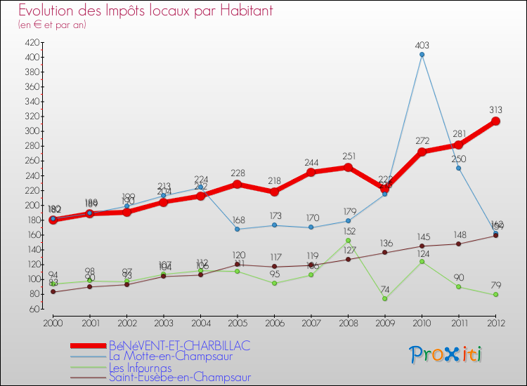 Evolution et montant des impôts locaux par Habitant pour BéNéVENT-ET-CHARBILLAC et les communes proches Comparaison des impôts locaux par habitant pour BéNéVENT-ET-CHARBILLAC et les communes voisines