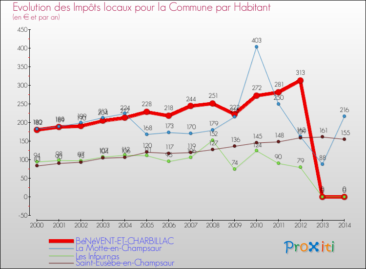 Evolution et montant des impôts locaux par Habitant pour BéNéVENT-ET-CHARBILLAC et les communes proches de 2000 à 2014 Comparaison des impôts locaux par habitant pour BéNéVENT-ET-CHARBILLAC et les communes voisines de 2000 à 2014