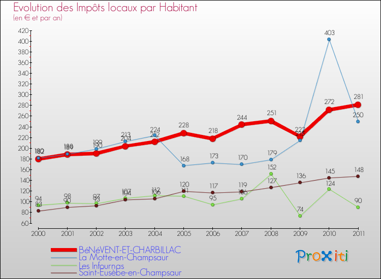 Evolution et montant des impôts locaux par Habitant pour BéNéVENT-ET-CHARBILLAC et les communes proches Comparaison des impôts locaux par habitant pour BéNéVENT-ET-CHARBILLAC et les communes voisines
