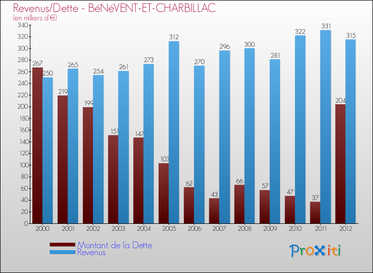 Evolution comparée de la dette et des revenus pour la commune de BéNéVENT-ET-CHARBILLAC de 2000 à 2012 Comparaison de la dette et des revenus pour BéNéVENT-ET-CHARBILLAC de 2000 à 2012