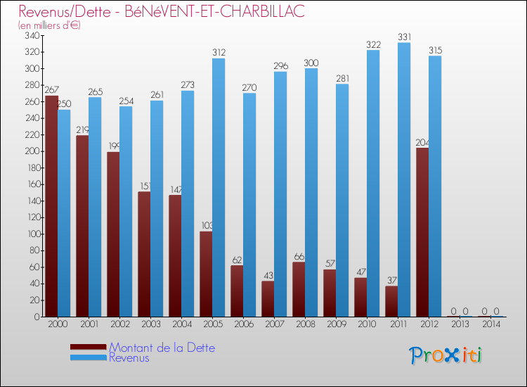 Evolution comparée de la dette et des revenus pour la commune de BéNéVENT-ET-CHARBILLAC de 2000 à 2014 Comparaison de la dette et des revenus pour BéNéVENT-ET-CHARBILLAC de 2000 à 2014