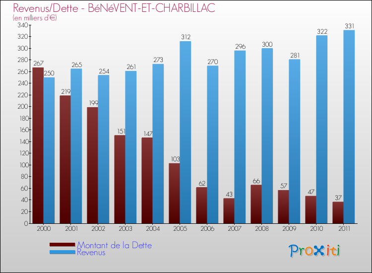 Evolution comparée de la dette et des revenus pour la commune de BéNéVENT-ET-CHARBILLAC de 2000 à 2011 Comparaison de la dette et des revenus pour BéNéVENT-ET-CHARBILLAC de 2000 à 2011