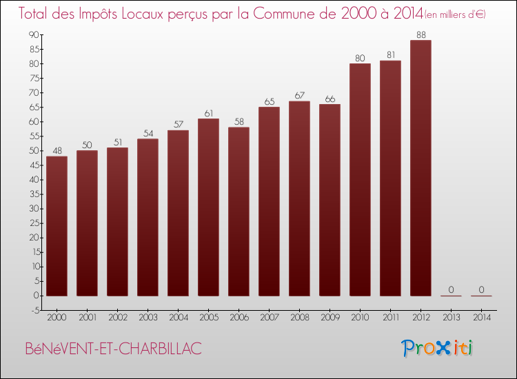 Evolution des Impôts Locaux pour la commune de BéNéVENT-ET-CHARBILLAC de 2000 à 2014 Evolution des Impôts Locaux pour BéNéVENT-ET-CHARBILLAC de 2000 à 2014