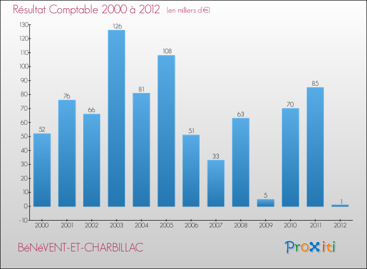 Evolution du résultat comptable pour la commune de BéNéVENT-ET-CHARBILLAC de 2000 à 2012 Evolution du résultat comptable pour BéNéVENT-ET-CHARBILLAC de 2000 à 2012