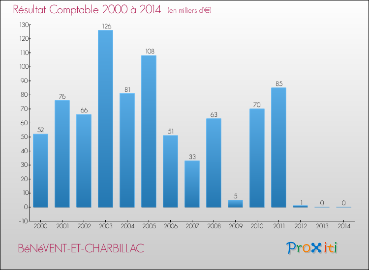 Evolution du résultat comptable pour la commune de BéNéVENT-ET-CHARBILLAC de 2000 à 2014 Evolution du résultat comptable pour BéNéVENT-ET-CHARBILLAC de 2000 à 2014