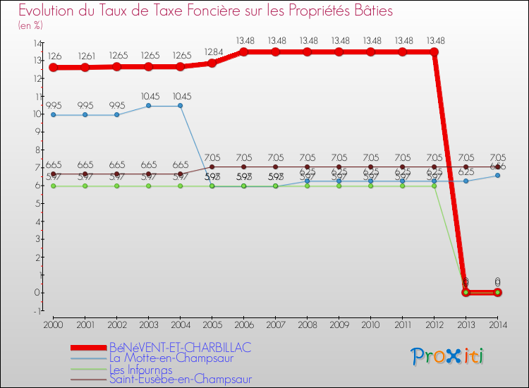 Evolution du taux de la taxe foncière sur le bati pour BéNéVENT-ET-CHARBILLAC et les communes proches de 2000 à 2014 Comparaison des taux de taxe foncière sur le bati pour BéNéVENT-ET-CHARBILLAC et les communes voisines de 2000 à 2014
