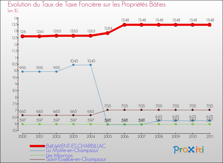Evolution du taux de la taxe foncière sur le bati pour BéNéVENT-ET-CHARBILLAC et les communes proches Comparaison des taux de taxe foncière sur le bati pour BéNéVENT-ET-CHARBILLAC et les communes voisines