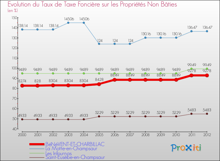 Evolution du taux de la taxe foncière sur les immeubles et terrains non batis pour BéNéVENT-ET-CHARBILLAC et les communes proches de 2000 à 2012 Comparaison des taux de la taxe foncière sur les immeubles et terrains non batis pour BéNéVENT-ET-CHARBILLAC et les communes voisines de 2000 à 2012