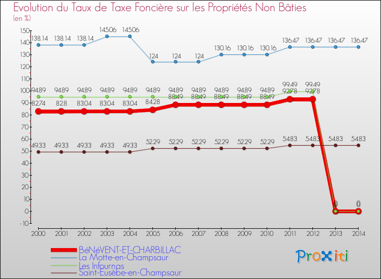 Evolution du taux de la taxe foncière sur les immeubles et terrains non batis pour BéNéVENT-ET-CHARBILLAC et les communes proches de 2000 à 2014 Comparaison des taux de la taxe foncière sur les immeubles et terrains non batis pour BéNéVENT-ET-CHARBILLAC et les communes voisines de 2000 à 2014