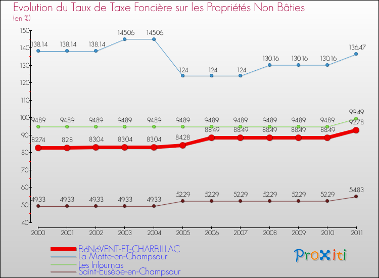 Evolution du taux de la taxe foncière sur les immeubles et terrains non batis pour BéNéVENT-ET-CHARBILLAC et les communes proches Comparaison des taux de la taxe foncière sur les immeubles et terrains non batis pour BéNéVENT-ET-CHARBILLAC et les communes voisines