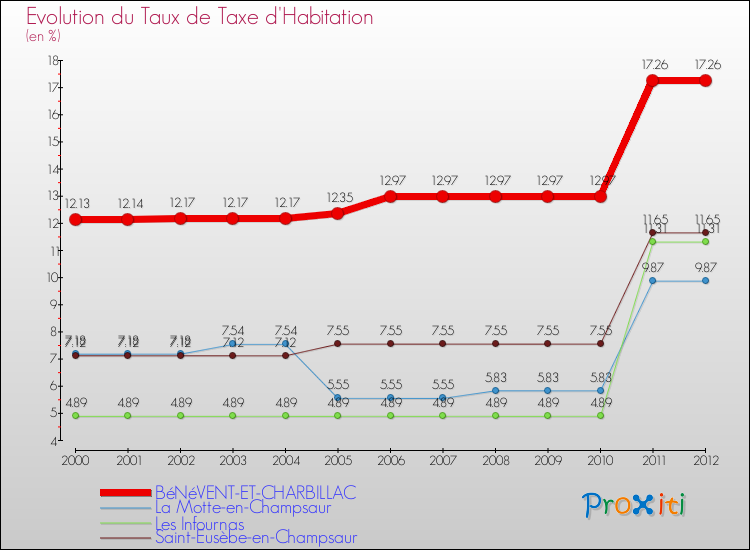 Evolution du taux de la taxe d'habitation pour BéNéVENT-ET-CHARBILLAC et les communes proches Comparaison des taux de la taxe d'habitation pour BéNéVENT-ET-CHARBILLAC et les communes voisines