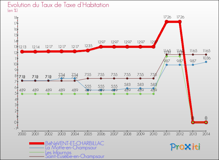 Evolution du taux de la taxe d'habitation pour BéNéVENT-ET-CHARBILLAC et les communes proches de 2000 à 2014 Comparaison des taux de la taxe d'habitation pour BéNéVENT-ET-CHARBILLAC et les communes voisines de 2000 à 2014