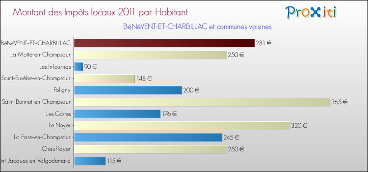 Montant des impôts locaux par Habitant pour BéNéVENT-ET-CHARBILLAC et les communes proches Comparaison des impôts locaux par habitant pour BéNéVENT-ET-CHARBILLAC et les communes voisines