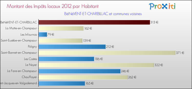 Montant des impôts locaux par Habitant pour BéNéVENT-ET-CHARBILLAC et les communes proches Comparaison des impôts locaux par habitant pour BéNéVENT-ET-CHARBILLAC et les communes voisines