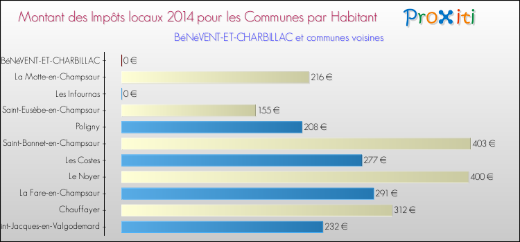 Montant des impôts locaux par Habitant pour BéNéVENT-ET-CHARBILLAC et les communes proches en 2014 Comparaison des impôts locaux par habitant pour BéNéVENT-ET-CHARBILLAC et les communes voisines en 2014