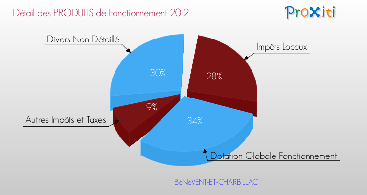 Décomposition du Budget de Fonctionnement 2012 de la commune de BéNéVENT-ET-CHARBILLAC Budget de Fonctionnement 2012 pour la commune de BéNéVENT-ET-CHARBILLAC
