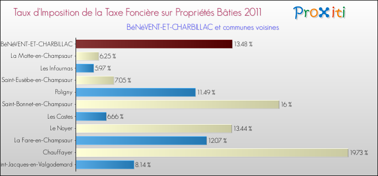Taux d'imposition de la taxe foncière sur le bati 2011 pour BéNéVENT-ET-CHARBILLAC et les communes proches Comparaison des taux d'imposition de la taxe foncière sur le bati 2011 pour BéNéVENT-ET-CHARBILLAC et les communes voisines