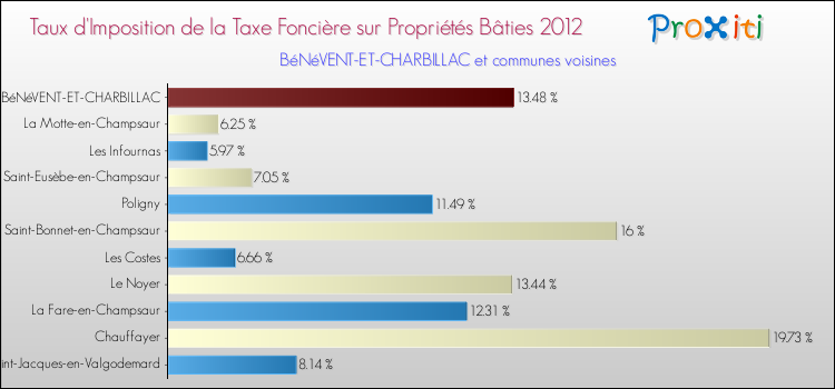 Taux d'imposition de la taxe foncière sur le bati 2012 pour BéNéVENT-ET-CHARBILLAC et les communes proches Comparaison des taux d'imposition de la taxe foncière sur le bati 2012 pour BéNéVENT-ET-CHARBILLAC et les communes voisines