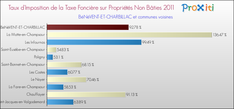 Taux d'imposition de la taxe foncière sur les immeubles et terrains non batis 2011 pour BéNéVENT-ET-CHARBILLAC et les communes proches Comparaison des taux d'imposition de la taxe foncière sur les immeubles et terrains non batis 2011 pour BéNéVENT-ET-CHARBILLAC et les communes voisines