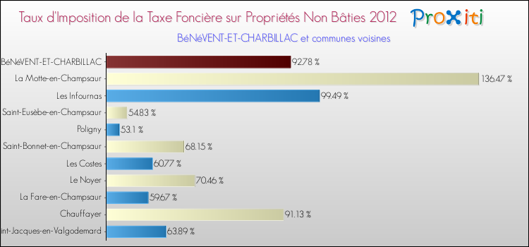 Taux d'imposition de la taxe foncière sur les immeubles et terrains non batis 2012 pour BéNéVENT-ET-CHARBILLAC et les communes proches Comparaison des taux d'imposition de la taxe foncière sur les immeubles et terrains non batis 2012 pour BéNéVENT-ET-CHARBILLAC et les communes voisines