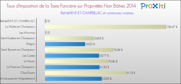 Taux d'imposition de la taxe foncière sur les immeubles et terrains non batis 2014 pour BéNéVENT-ET-CHARBILLAC et les communes proches Comparaison des taux d'imposition de la taxe foncière sur les immeubles et terrains non batis 2014 pour BéNéVENT-ET-CHARBILLAC et les communes voisines