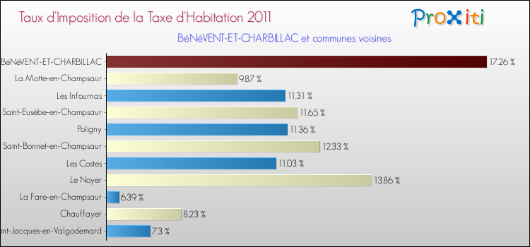 Taux d'imposition de la taxe d'habitation 2011 pour BéNéVENT-ET-CHARBILLAC et les communes proches Comparaison des taux d'imposition de la taxe d'habitation 2011 pour BéNéVENT-ET-CHARBILLAC et les communes voisines