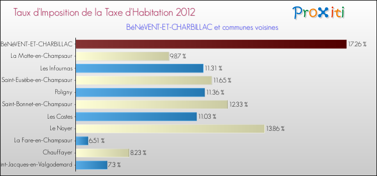 Taux d'imposition de la taxe d'habitation 2012 pour BéNéVENT-ET-CHARBILLAC et les communes proches Comparaison des taux d'imposition de la taxe d'habitation 2012 pour BéNéVENT-ET-CHARBILLAC et les communes voisines