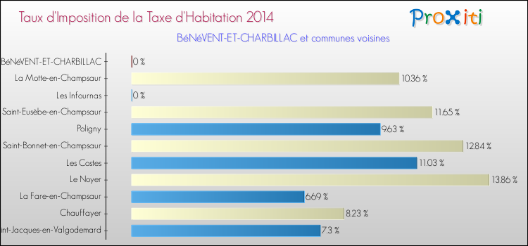 Taux d'imposition de la taxe d'habitation 2014 pour BéNéVENT-ET-CHARBILLAC et les communes proches Comparaison des taux d'imposition de la taxe d'habitation 2014 pour BéNéVENT-ET-CHARBILLAC et les communes voisines