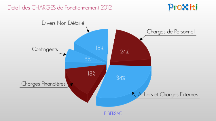 Décomposition des Charges de Fonctionnement 2012 de la commune de LE BERSAC Charges de Fonctionnement 2012 pour la commune de LE BERSAC