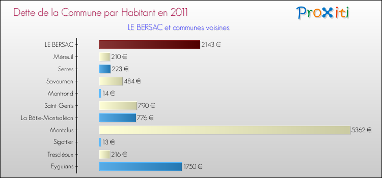 Dette par habitant de la commune en 2011 pour LE BERSAC et les communes proches Comparaison de la dette par habitant de la commune en 2011 pour LE BERSAC et les communes voisines