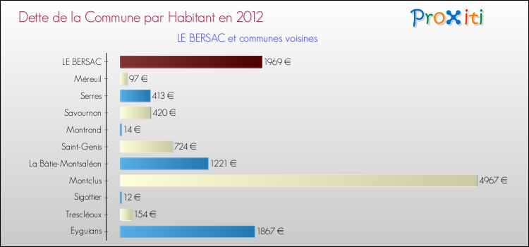 Dette par habitant de la commune en 2012 pour LE BERSAC et les communes proches Comparaison de la dette par habitant de la commune en 2012 pour LE BERSAC et les communes voisines