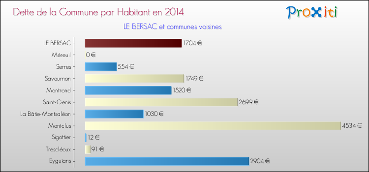 Dette par habitant de la commune en 2014 pour LE BERSAC et les communes proches Comparaison de la dette par habitant de la commune en 2014 pour LE BERSAC et les communes voisines