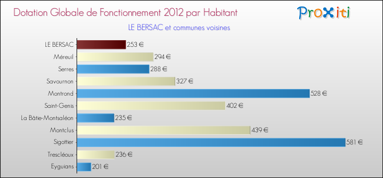 Montant des dotations globales de fonctionnement DGF par Habitant pour LE BERSAC et les communes proches Comparaison des des dotations globales de fonctionnement DGF par habitant pour LE BERSAC et les communes voisines