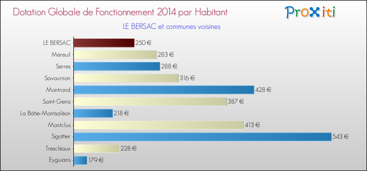 Montant des dotations globales de fonctionnement DGF par Habitant pour LE BERSAC et les communes proches en 2014. Comparaison des des dotations globales de fonctionnement DGF par habitant pour LE BERSAC et les communes voisines en 2014.