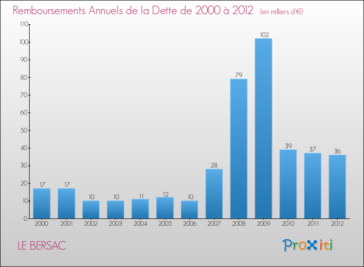 Evolution de l'annuité de la dette pour la commune de LE BERSAC de 2000 à 2012 Annuités de la dette pour LE BERSAC de 2000 à 2012