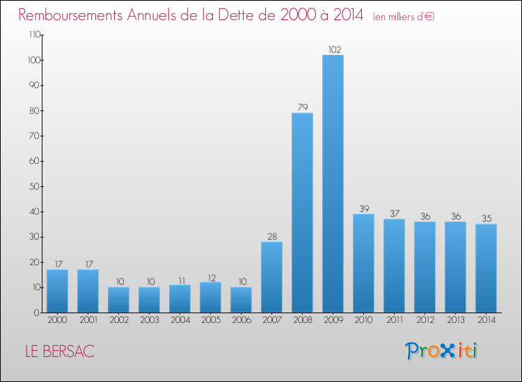 Evolution de l'annuité de la dette pour la commune de LE BERSAC de 2000 à 2014 Annuités de la dette pour LE BERSAC de 2000 à 2014