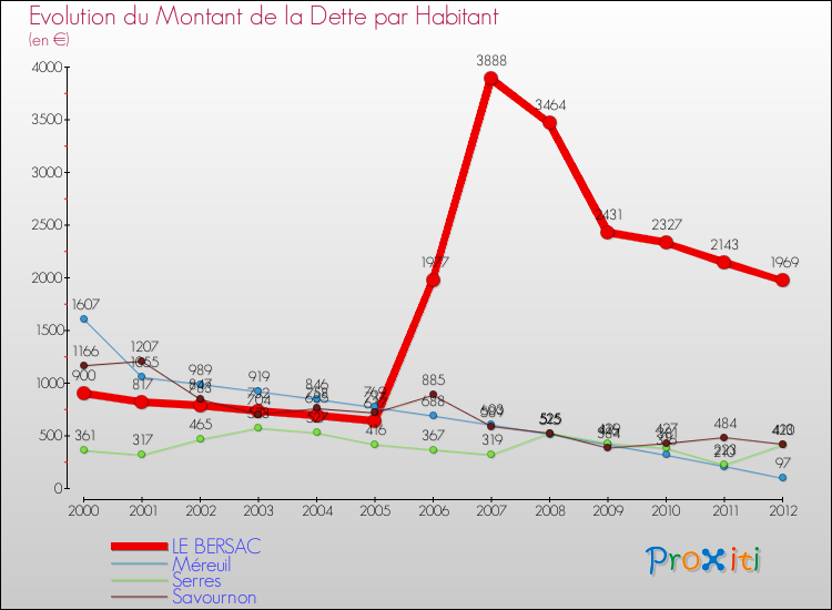 Evolution de la dette par habitant pour la commune de LE BERSAC et les communes proches de 2000 à 2012 Comparaison de la dette par habitant pour LE BERSAC et les communes voisines de 2000 à 2012