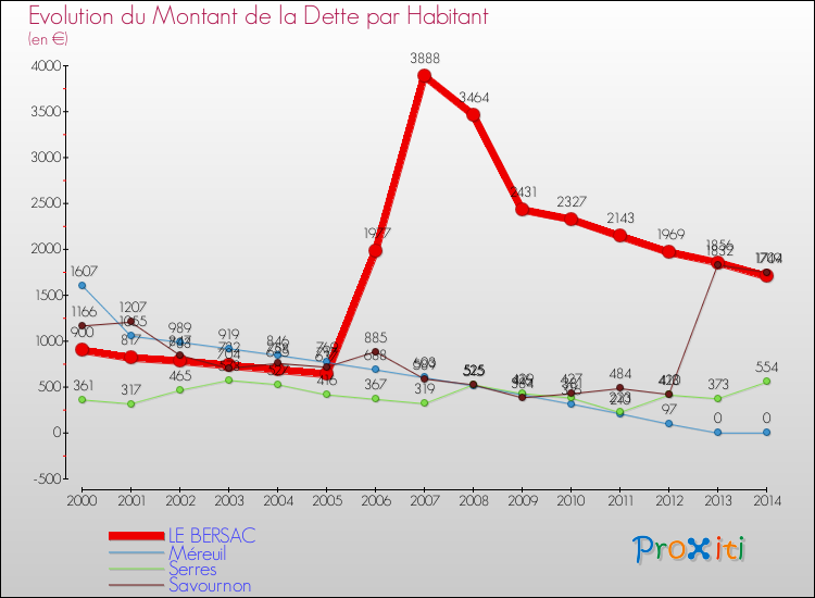 Evolution de la dette par habitant pour la commune de LE BERSAC et les communes proches de 2000 à 2014 Comparaison de la dette par habitant pour LE BERSAC et les communes voisines de 2000 à 2014