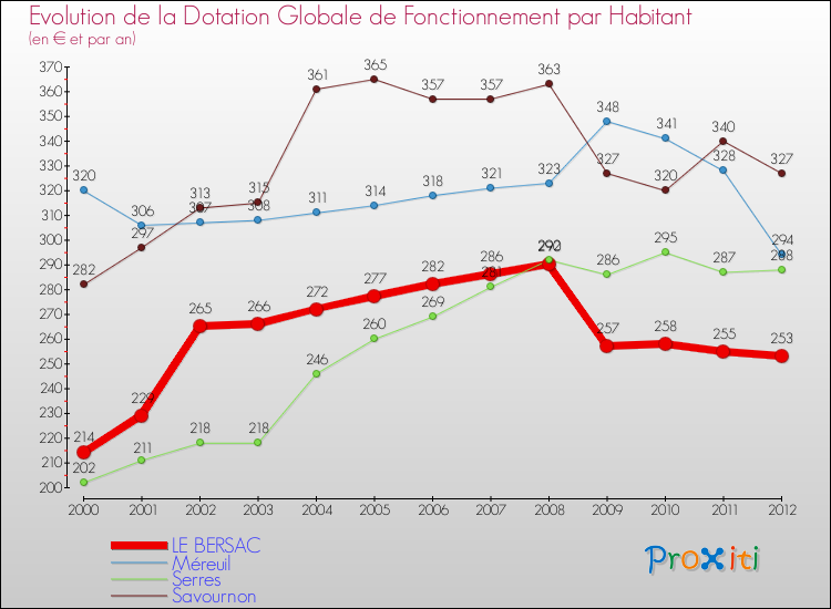 Evolution et montant de la dotation globale de fonctionnement par Habitant pour LE BERSAC et les communes proches Comparaison des dotations globales de fonctionnement par habitant pour LE BERSAC et les communes voisines