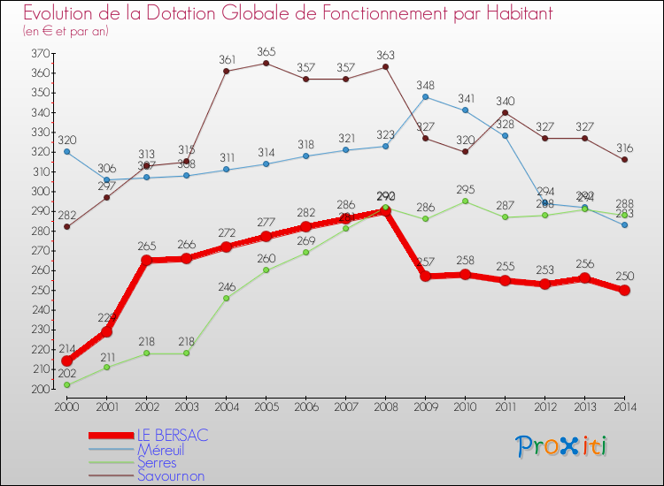 Evolution et montant de la dotation globale de fonctionnement par Habitant pour LE BERSAC et les communes proches de 2000 à 2014. Comparaison des dotations globales de fonctionnement par habitant pour LE BERSAC et les communes voisines de 2000 à 2014.