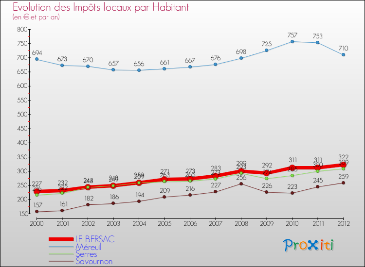 Evolution et montant des impôts locaux par Habitant pour LE BERSAC et les communes proches Comparaison des impôts locaux par habitant pour LE BERSAC et les communes voisines