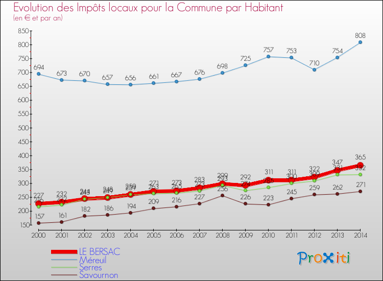Evolution et montant des impôts locaux par Habitant pour LE BERSAC et les communes proches de 2000 à 2014 Comparaison des impôts locaux par habitant pour LE BERSAC et les communes voisines de 2000 à 2014