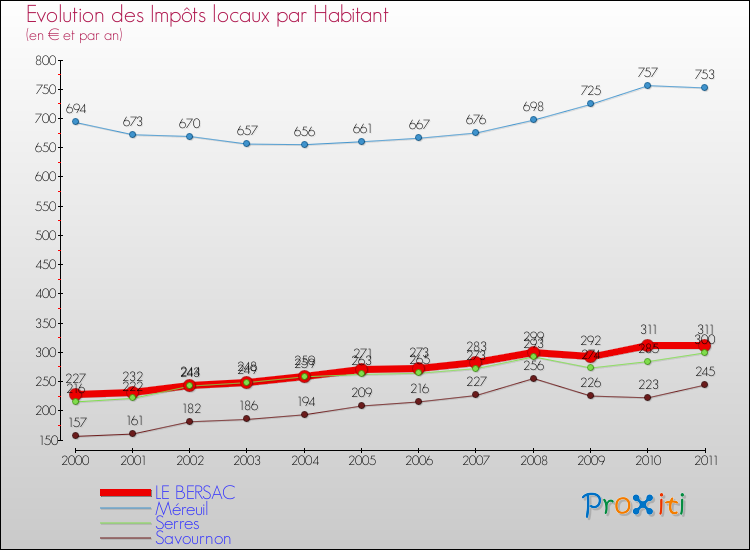 Evolution et montant des impôts locaux par Habitant pour LE BERSAC et les communes proches Comparaison des impôts locaux par habitant pour LE BERSAC et les communes voisines