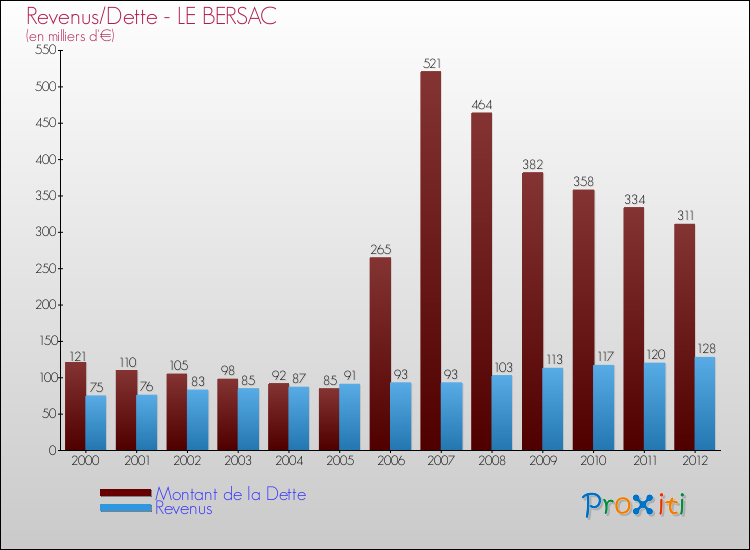 Evolution comparée de la dette et des revenus pour la commune de LE BERSAC de 2000 à 2012 Comparaison de la dette et des revenus pour LE BERSAC de 2000 à 2012