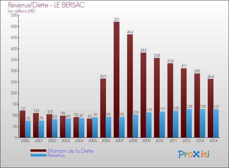 Evolution comparée de la dette et des revenus pour la commune de LE BERSAC de 2000 à 2014 Comparaison de la dette et des revenus pour LE BERSAC de 2000 à 2014